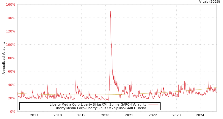 graph of Liberty Media Corp-Liberty SiriusXM SGARCH
