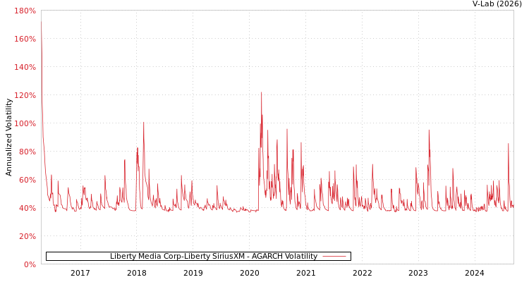 graph of Liberty Media Corp-Liberty SiriusXM AGARCH
