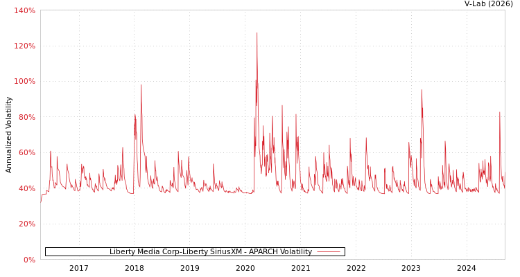 graph of Liberty Media Corp-Liberty SiriusXM APARCH
