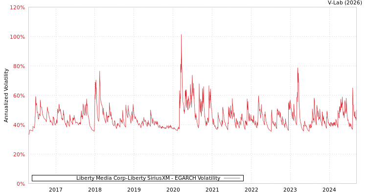 graph of Liberty Media Corp-Liberty SiriusXM EGARCH
