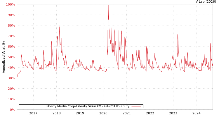 graph of Liberty Media Corp-Liberty SiriusXM GARCH