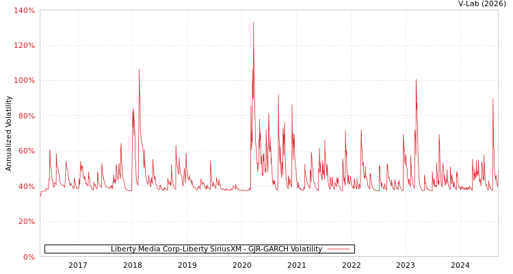 graph of Liberty Media Corp-Liberty SiriusXM GJR-GARCH