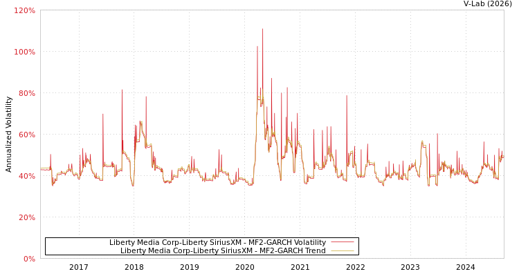 graph of Liberty Media Corp-Liberty SiriusXM MF2-GARCH