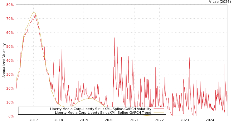 graph of Liberty Media Corp-Liberty SiriusXM SGARCH
