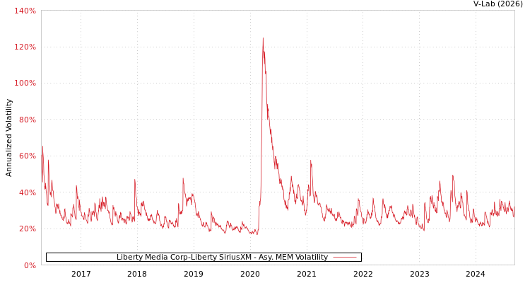 graph of Liberty Media Corp-Liberty SiriusXM AMEM