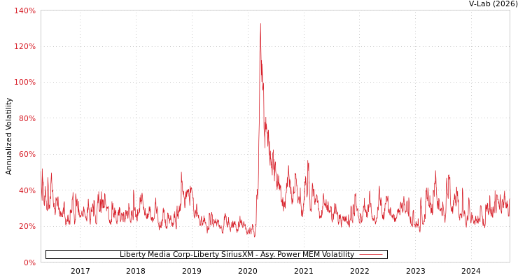 graph of Liberty Media Corp-Liberty SiriusXM APMEM