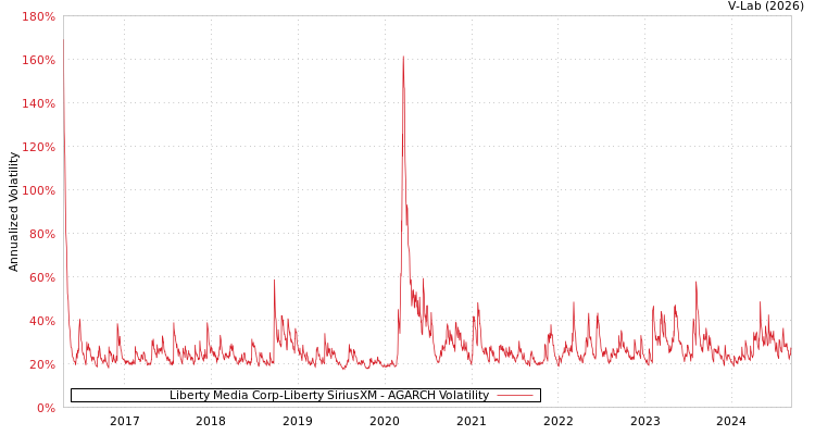 graph of Liberty Media Corp-Liberty SiriusXM AGARCH