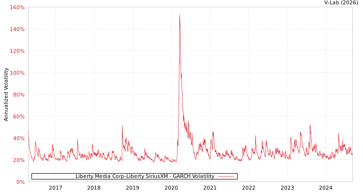 graph of Liberty Media Corp-Liberty SiriusXM GARCH