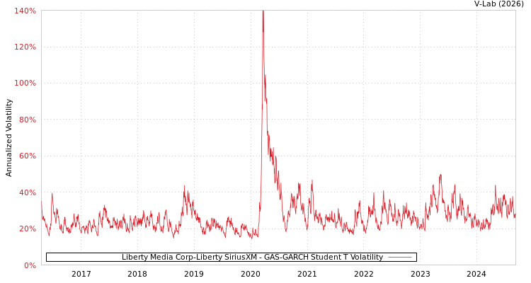 graph of Liberty Media Corp-Liberty SiriusXM GAS-GARCH-T