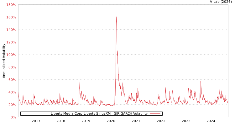 graph of Liberty Media Corp-Liberty SiriusXM GJR-GARCH
