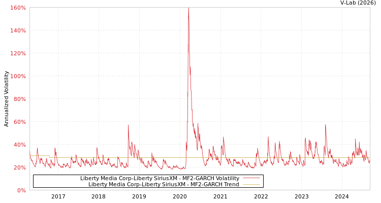 graph of Liberty Media Corp-Liberty SiriusXM MF2-GARCH