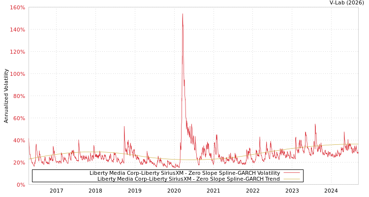 graph of Liberty Media Corp-Liberty SiriusXM S0GARCH