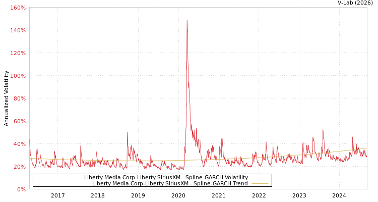 graph of Liberty Media Corp-Liberty SiriusXM SGARCH
