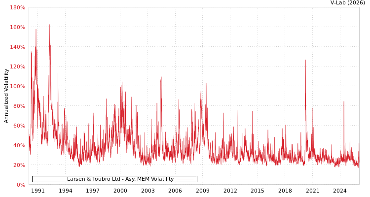 graph of Larsen & Toubro Ltd AMEM