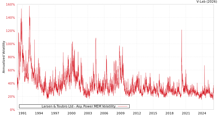 graph of Larsen & Toubro Ltd APMEM