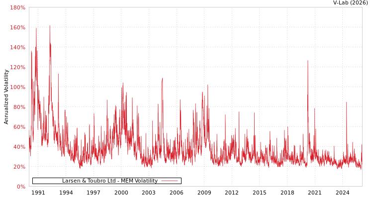 graph of Larsen & Toubro Ltd MEM