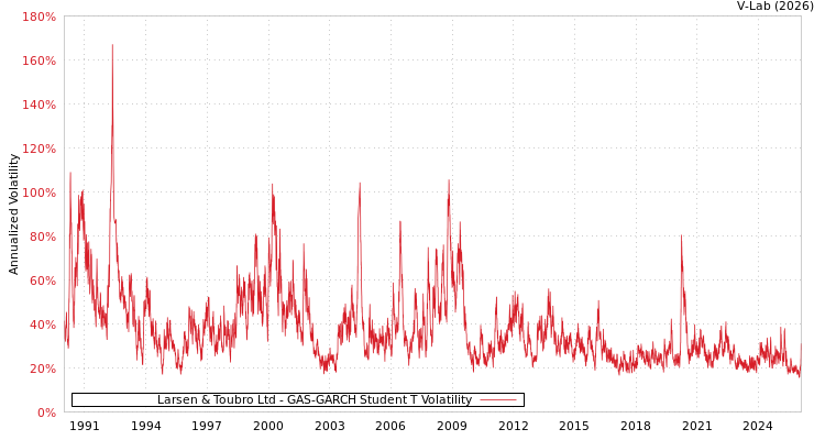 graph of Larsen & Toubro Ltd GAS-GARCH-T