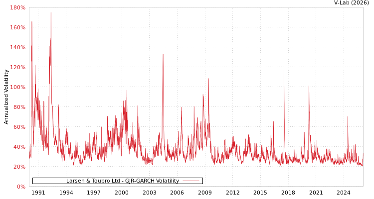graph of Larsen & Toubro Ltd GJR-GARCH