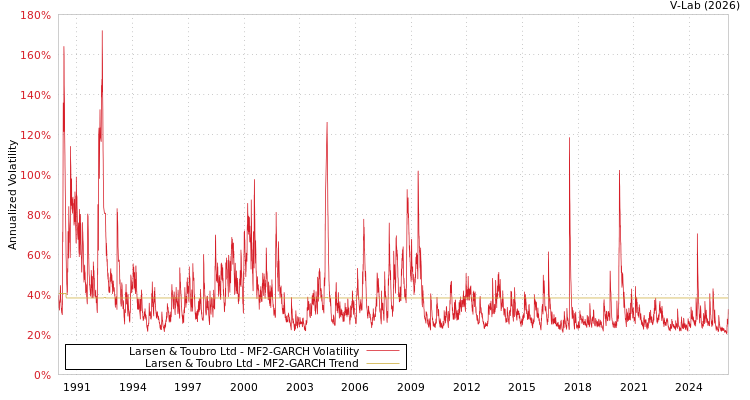 graph of Larsen & Toubro Ltd MF2-GARCH