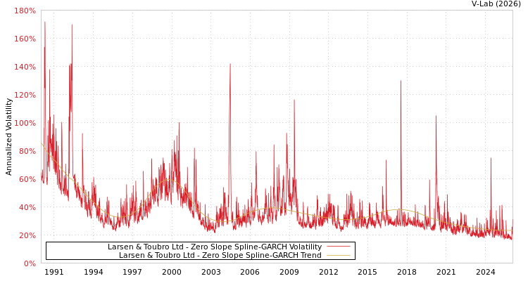 graph of Larsen & Toubro Ltd S0GARCH