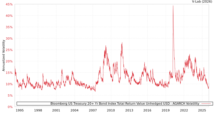 graph of Bloomberg US Treasury 20+ Yr Bond Index Total Return Value Unhedged USD AGARCH