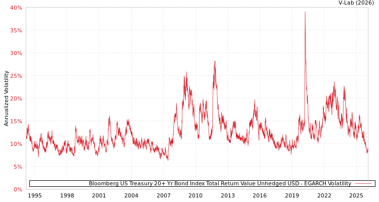 graph of Bloomberg US Treasury 20+ Yr Bond Index Total Return Value Unhedged USD EGARCH