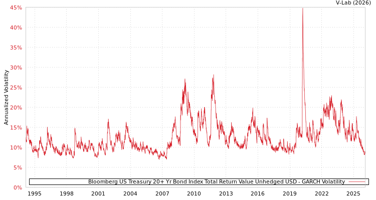 graph of Bloomberg US Treasury 20+ Yr Bond Index Total Return Value Unhedged USD GARCH