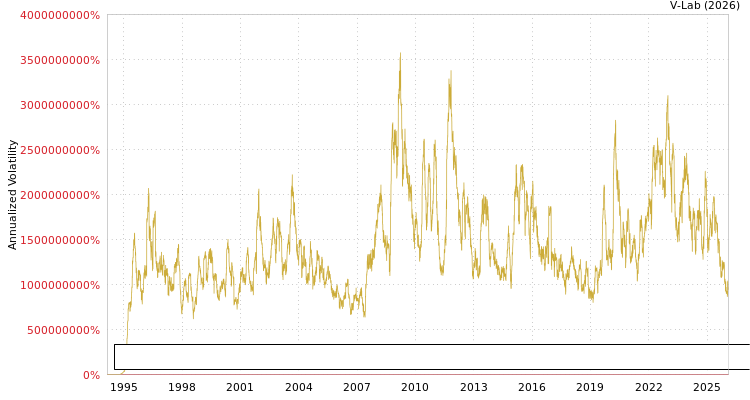 graph of Bloomberg US Treasury 20+ Yr Bond Index Total Return Value Unhedged USD MF2-GARCH
