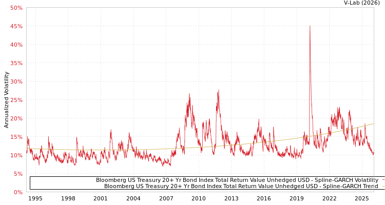 graph of Bloomberg US Treasury 20+ Yr Bond Index Total Return Value Unhedged USD SGARCH