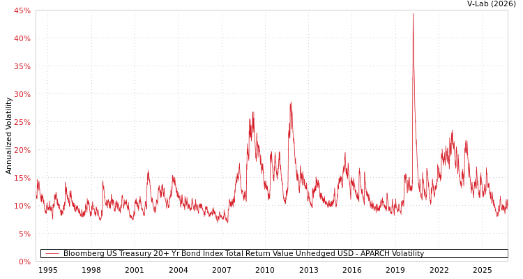V-Lab: Bloomberg US Treasury 20+ Yr Bond Index Total Return Value ...