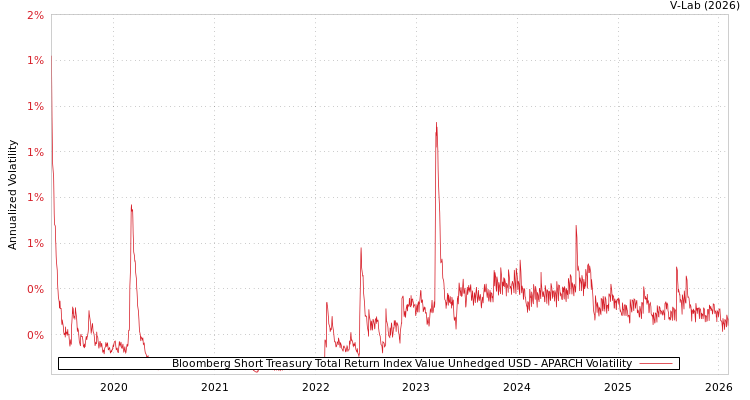 graph of Bloomberg Short Treasury Total Return Index Value Unhedged USD APARCH