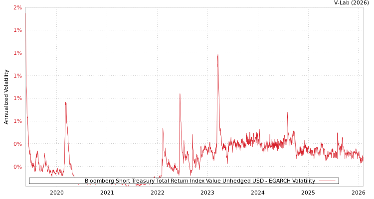 graph of Bloomberg Short Treasury Total Return Index Value Unhedged USD EGARCH