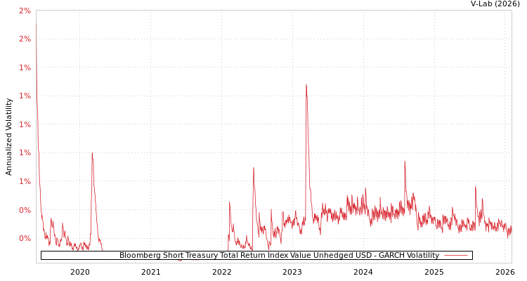 graph of Bloomberg Short Treasury Total Return Index Value Unhedged USD GARCH