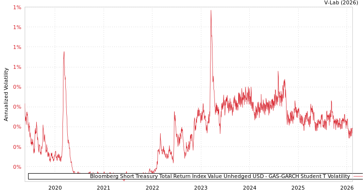 graph of Bloomberg Short Treasury Total Return Index Value Unhedged USD GAS-GARCH-T