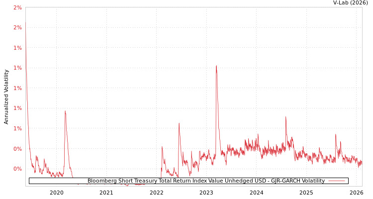 graph of Bloomberg Short Treasury Total Return Index Value Unhedged USD GJR-GARCH