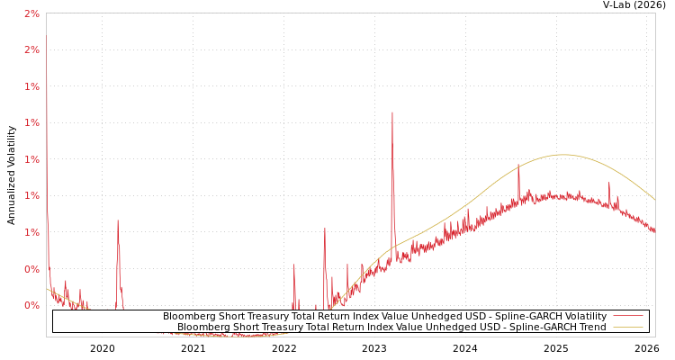 graph of Bloomberg Short Treasury Total Return Index Value Unhedged USD SGARCH