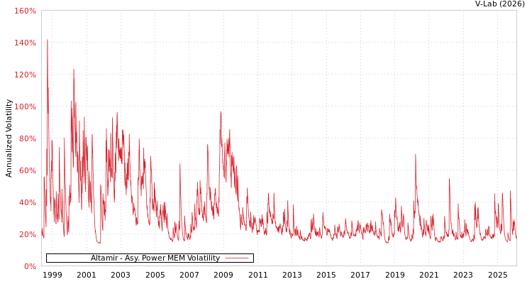 graph of Altamir APMEM