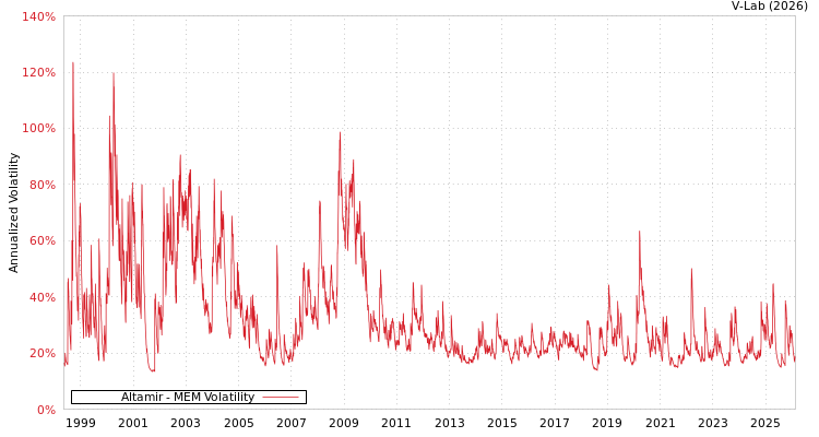 graph of Altamir MEM
