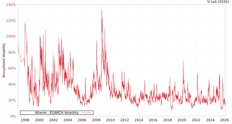 graph of Altamir EGARCH