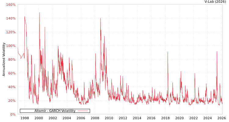 graph of Altamir GARCH