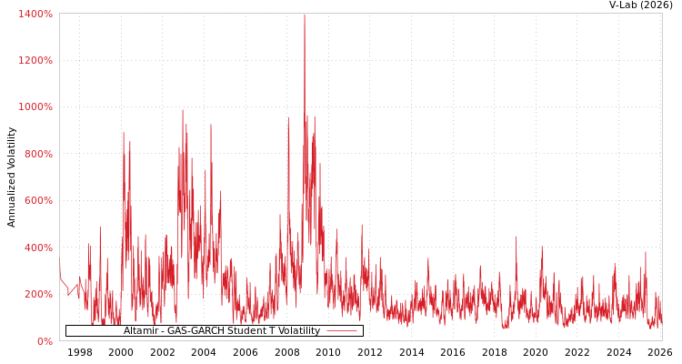 graph of Altamir GAS-GARCH-T
