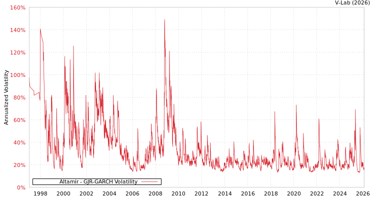 graph of Altamir GJR-GARCH