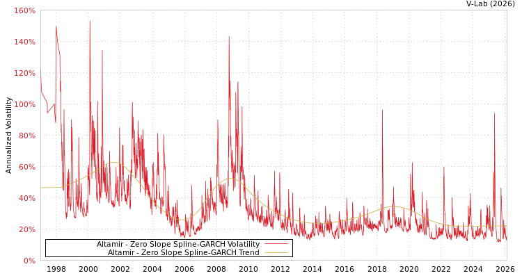 graph of Altamir S0GARCH