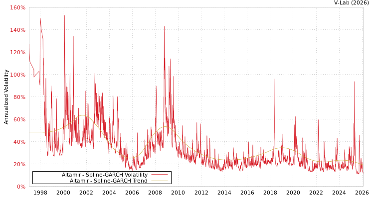 graph of Altamir SGARCH