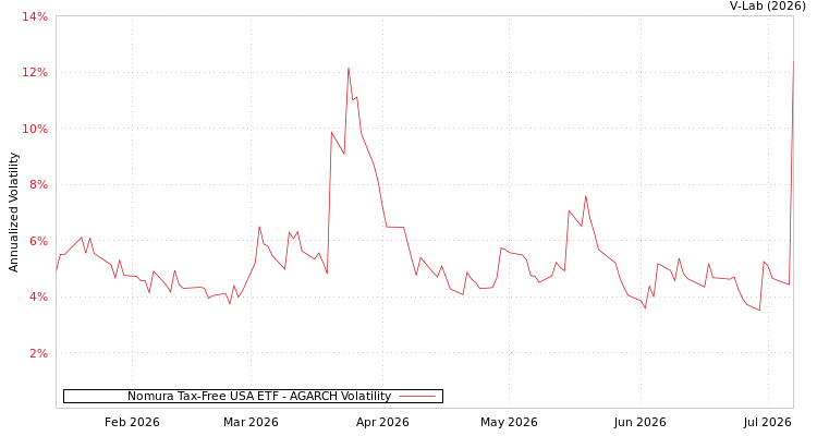 graph of Nomura Tax-Free USA ETF AGARCH