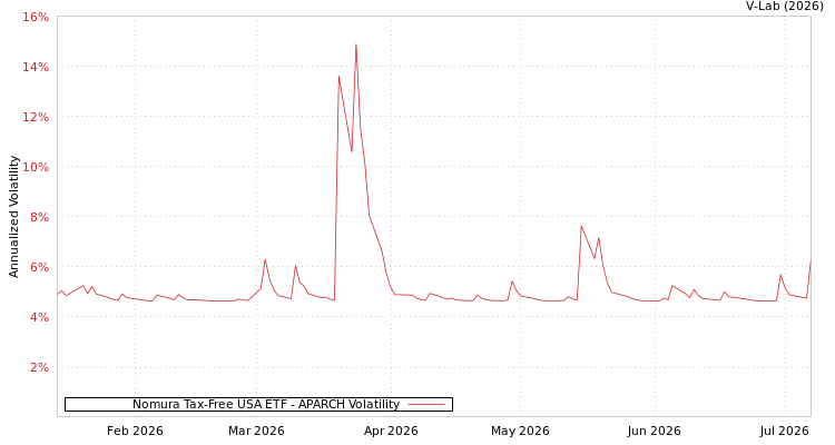graph of Nomura Tax-Free USA ETF APARCH