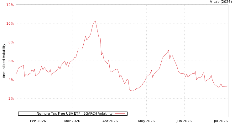 graph of Nomura Tax-Free USA ETF EGARCH