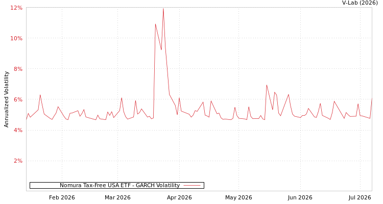 graph of Nomura Tax-Free USA ETF GARCH