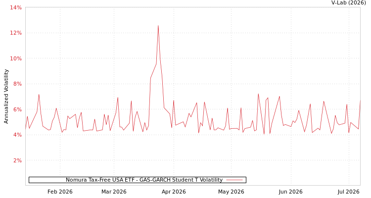 graph of Nomura Tax-Free USA ETF GAS-GARCH-T