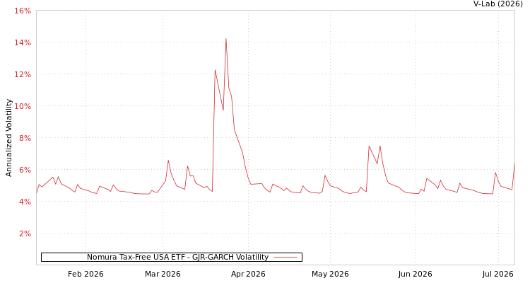 graph of Nomura Tax-Free USA ETF GJR-GARCH